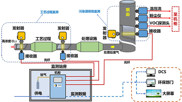 氯氣濃度在線監測