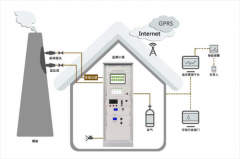 CEMS煙氣在線監(jiān)測(cè)系統(tǒng)分析小屋施工要求、尺寸介紹