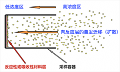 <b><font color='#0000FF'>氨氣被動(dòng)采樣器：空氣質(zhì)量的“守望者”</font></b>